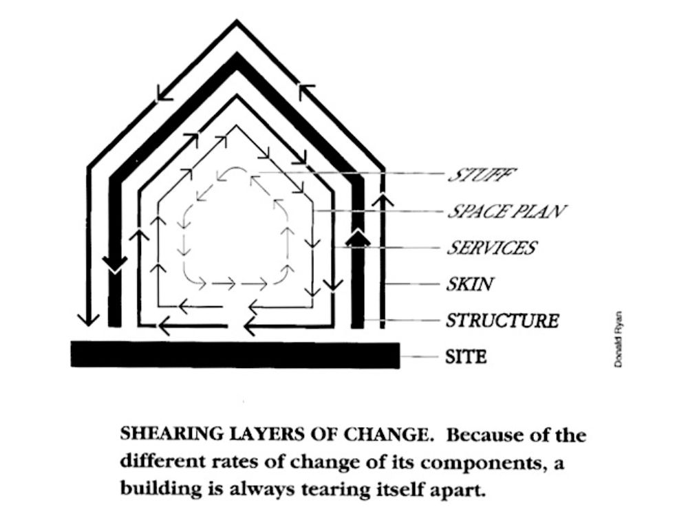 Building shearing layers