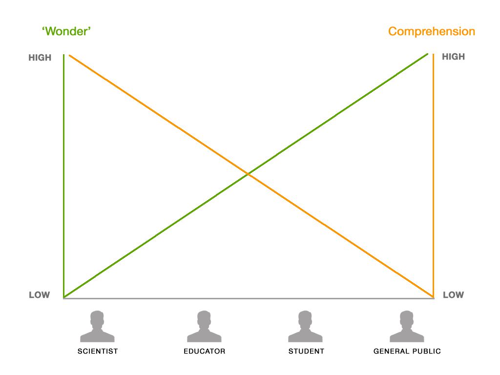 CERN's Wonder Scale