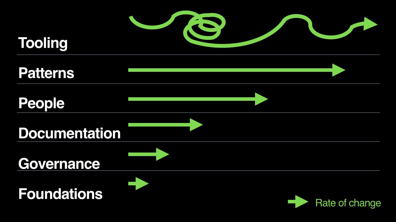Pace layers view of a design system