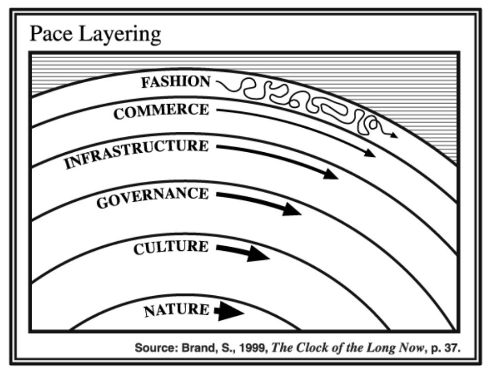 Pace layering from The Clock of the Long Now