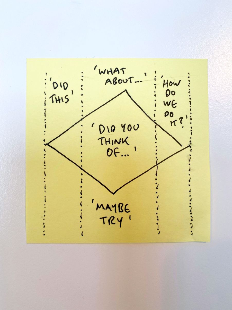 Post it note showing a diamond discussion diagram